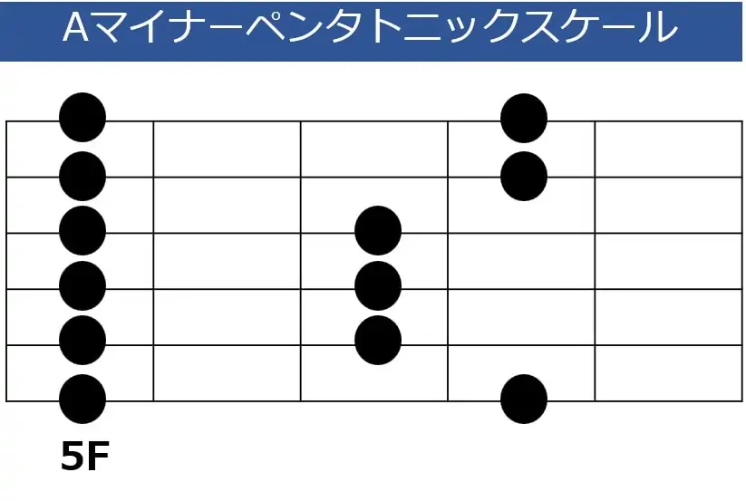 Aマイナーペンタトニックスケールの基本ポジション