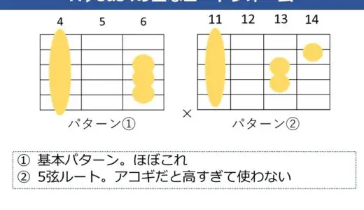 A♭sus4（G#sus4）の押さえ方