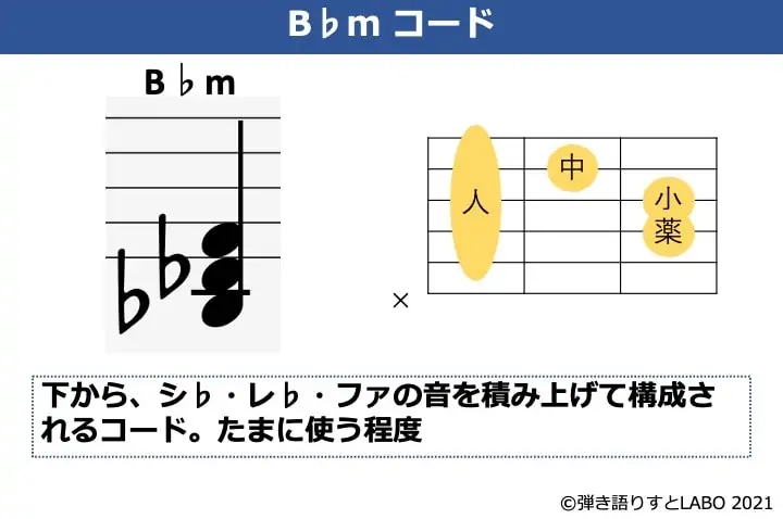 B♭mの構成音とギターコードフォーム
