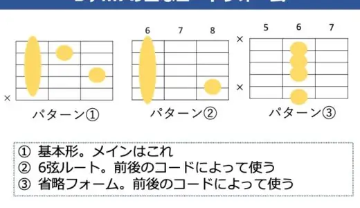 B♭m7（A#m7）コードの押さえ方