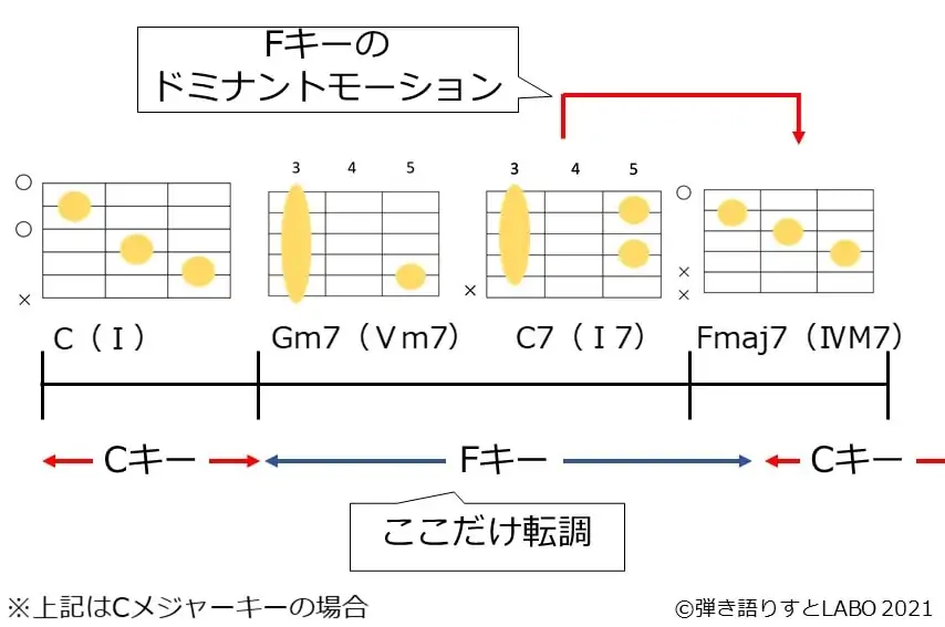 セカンダリードミナントのコード進行でキーがどう変化しているか説明した図