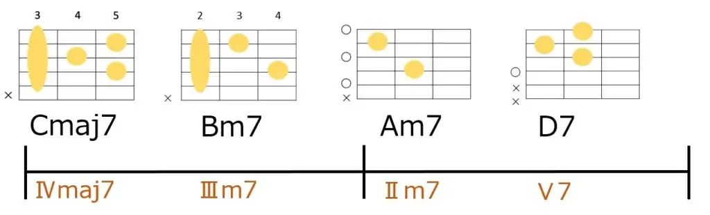 Cmaj7-Bm7-Am7-D7のコード進行