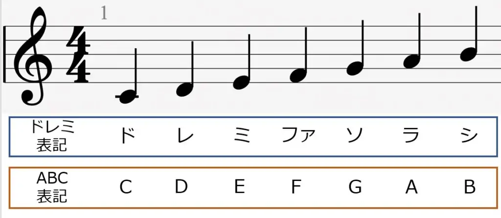 Cメジャースケールの音一覧