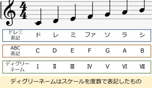 ディグリーネームを覚えよう！コード進行を理解するのに必須の知識