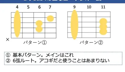 D♭sus4（C#sus4）の押さえ方