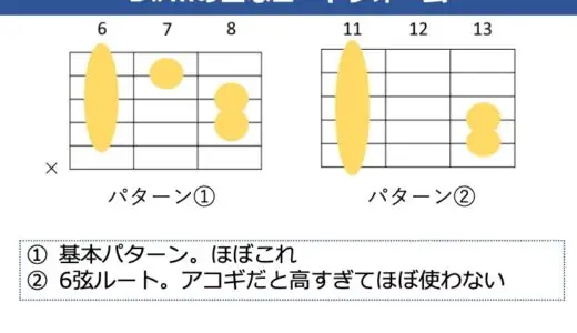 D#m（E♭m）コードの押さえ方