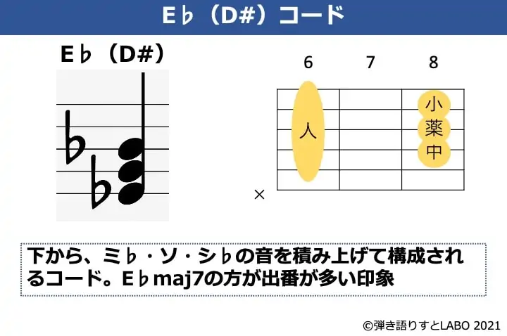 E♭の構成音とコードフォーム