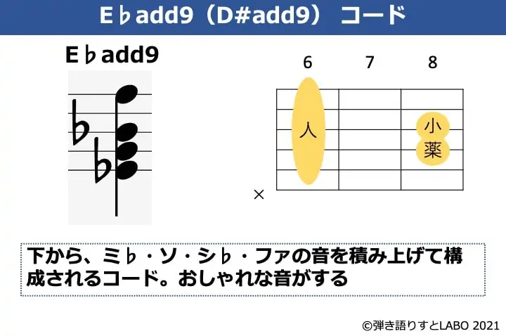 E♭add9の構成音とギターコードフォーム