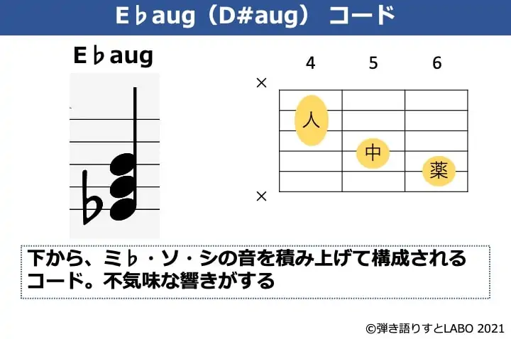 E♭augの構成音とギターコードフォーム