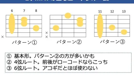 E♭mM7（D#mM7）コードの押さえ方