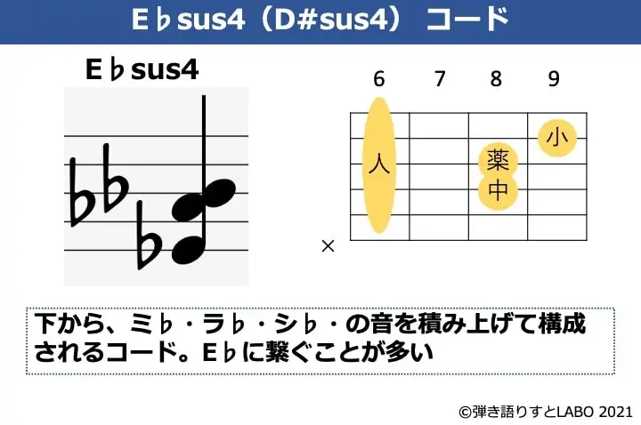 E♭sus4の構成音とコードフォーム