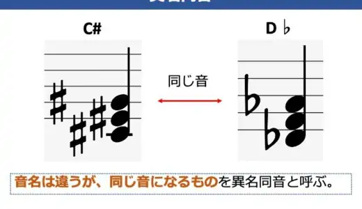 異名同音の使い分け。コードに#と♭どっちをつけるべきかを状況別で解説