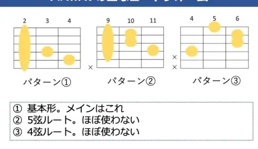 F#mM7（G♭mM7）コードの押さえ方