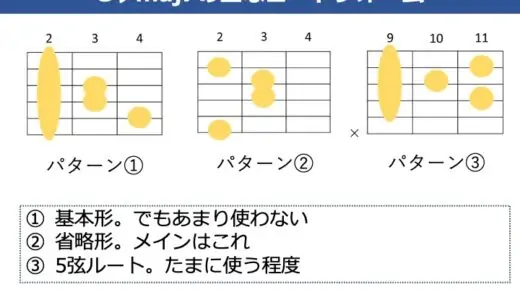 G♭maj7（F#maj7）コードの押さえ方