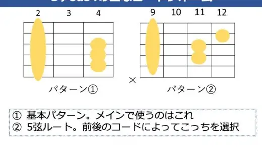 G♭sus4（F#sus4）コードの押さえ方