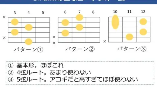 G#dim（Gシャープディミニッシュ）コードの押さえ方