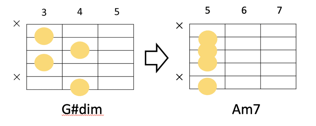 G#dimからAm7のコード進行とギターコードフォーム