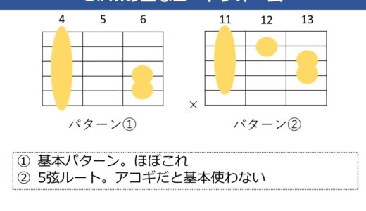 G#m（Gシャープマイナー）コードの押さえ方