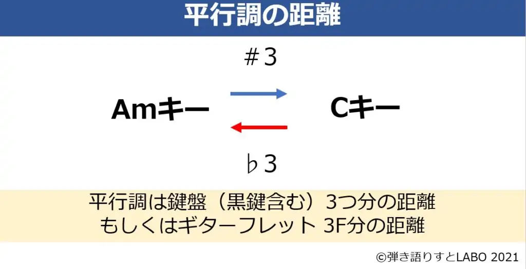 平行調の探し方を説明した資料