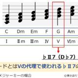 裏コードをダイアトニックコードで説明した図