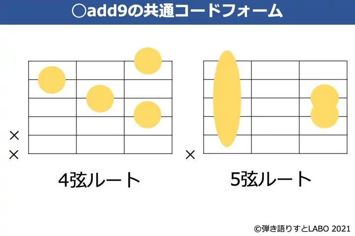 add9のギター共通コードフォーム
