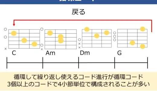 循環コードとは？仕組み、定番からおしゃれで使える組み合わせまで解説