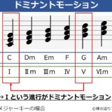 ドミナントモーションを説明した図