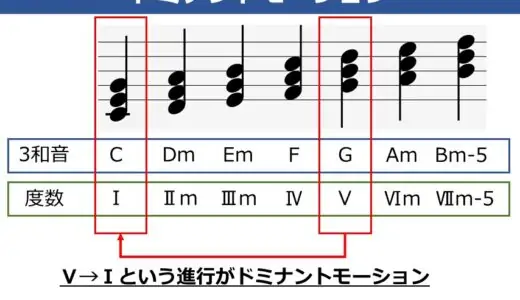 ドミナントモーションとは？コード進行の基本を理解しよう