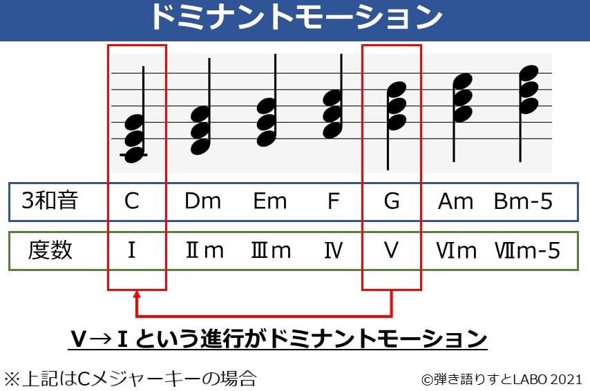 ドミナントモーションを説明した図