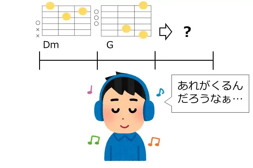 ドミナントモーションは音楽に詳しくない人も予想できるくらいに強くて親しみのあるコード進行