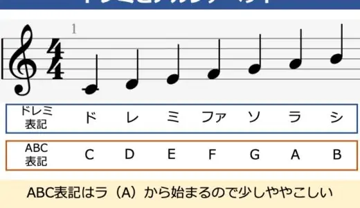 音階をアルファベットで覚えよう。ドレミとabcの関係を解説