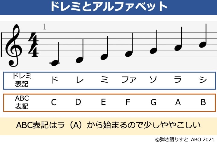 音名をドレミ表記とアルファベット表記で一覧化した表