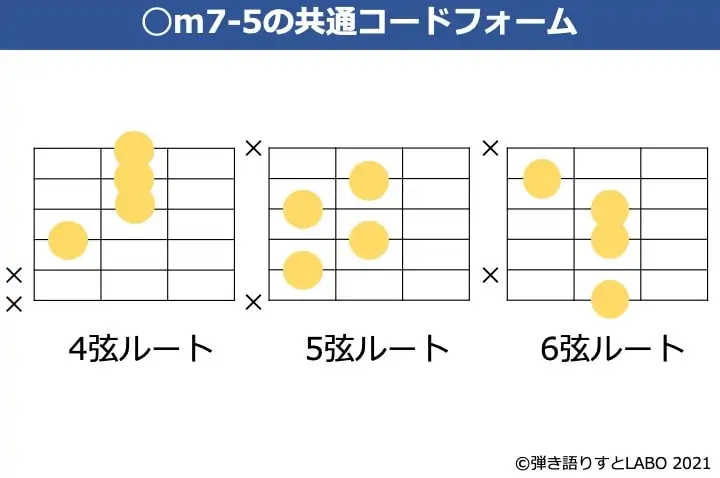 m7-5のギター共通コードフォーム
