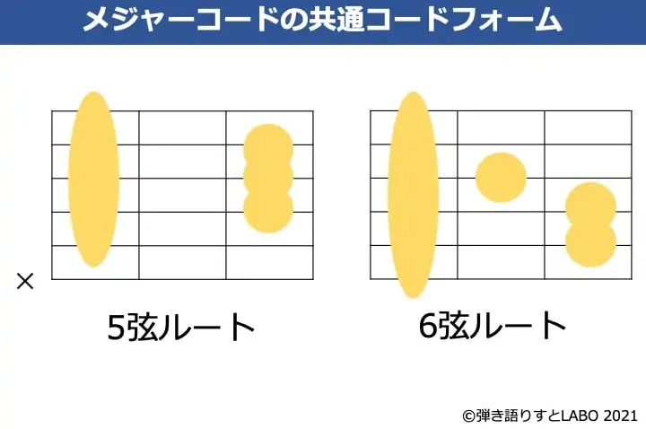 ギターのメジャーコードの共通コードフォーム