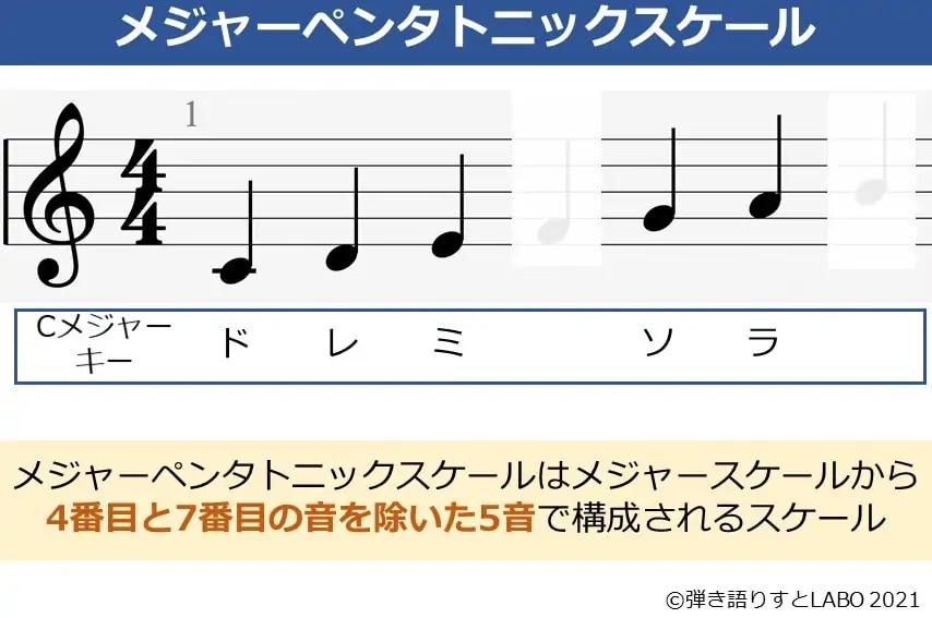 メジャーペンタトニックスケールの説明をした図