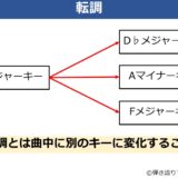 転調を説明した資料