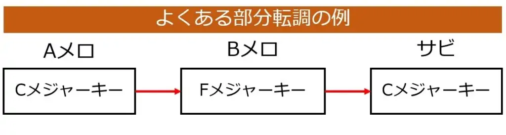 ポップスでよくあるBメロだけ部分転調するパターン