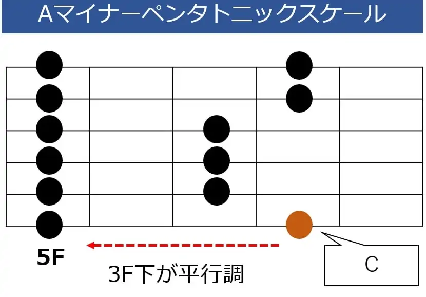 メジャーキーの主音から3F下げた位置から始まるマイナーペンタトニックスケールが平行調