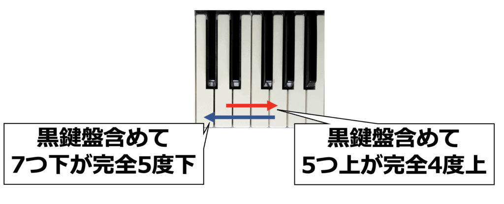 ピアノの画像で完全4度上と完全5度下を説明している資料