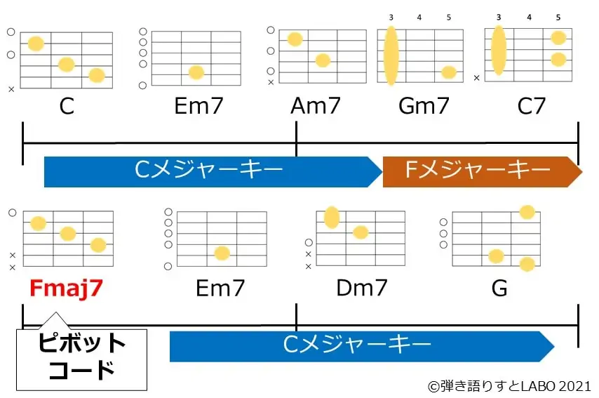 セカンダリードミナントを使ったピポッドコードの解説