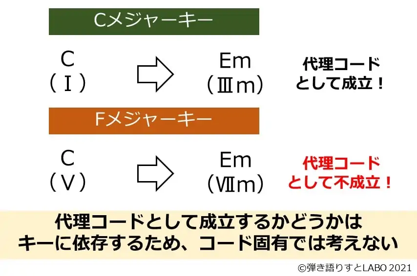 代理コードとして成立するかどうかはコード固有の関係ではなく、キーの中での役割による