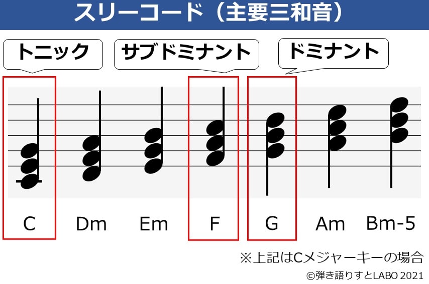 スリーコードの役割を説明した図