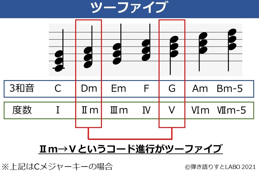 音楽理論のツーファイブを解説した図