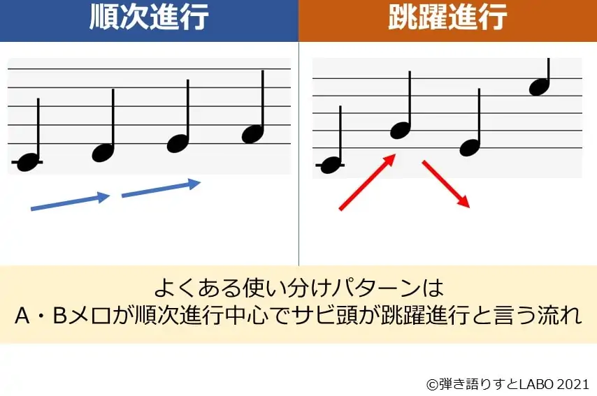 順次進行と跳躍進行の使い分け