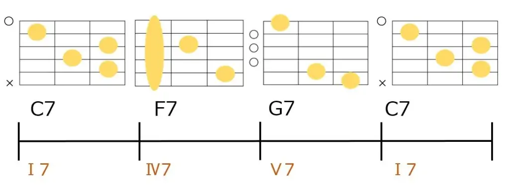 C7→F7→G7→C7のブルースコード進行とギターコードフォーム