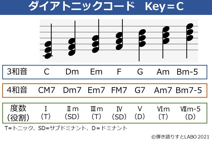 Key=Cのダイアトニックコード一覧