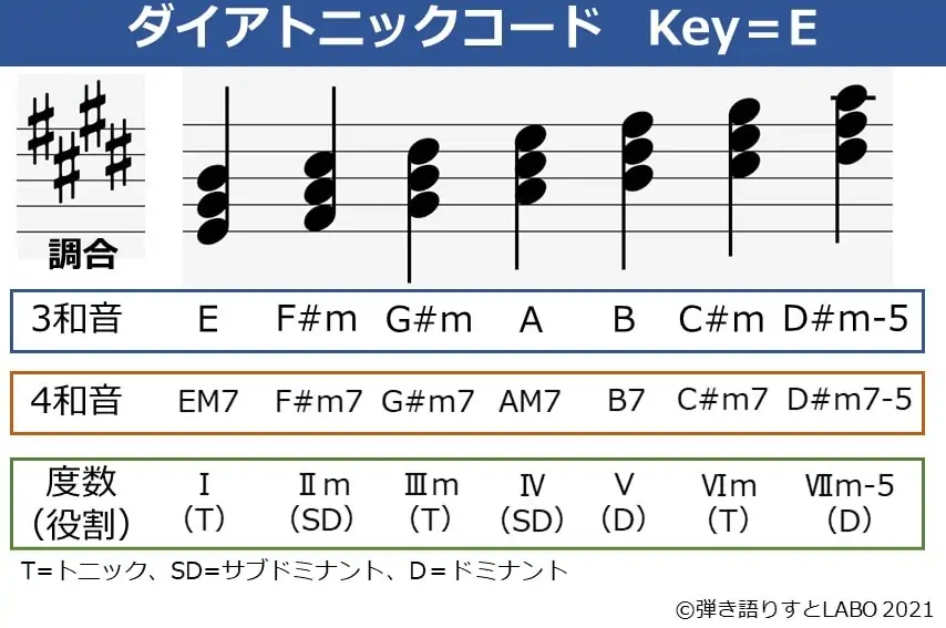 Key=Eのダイアトニックコード一覧