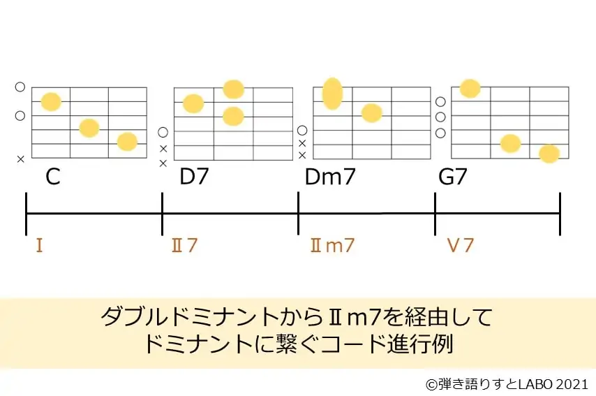 ダブルドミナントを使ったコード進行例2。ポップスではこっちのほうが良く使う