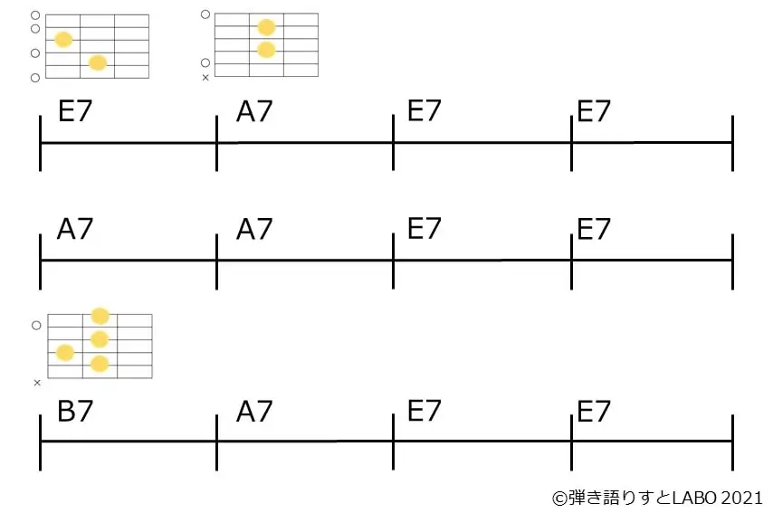 セッション定番のEブルースのコード進行とギターコードフォーム