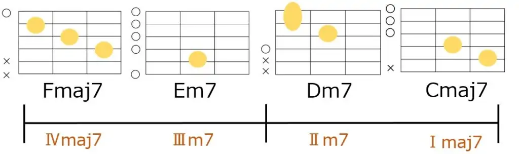 Fmaj7→Em7→Dm7→Cmaj7のローコードのギターコードフォーム